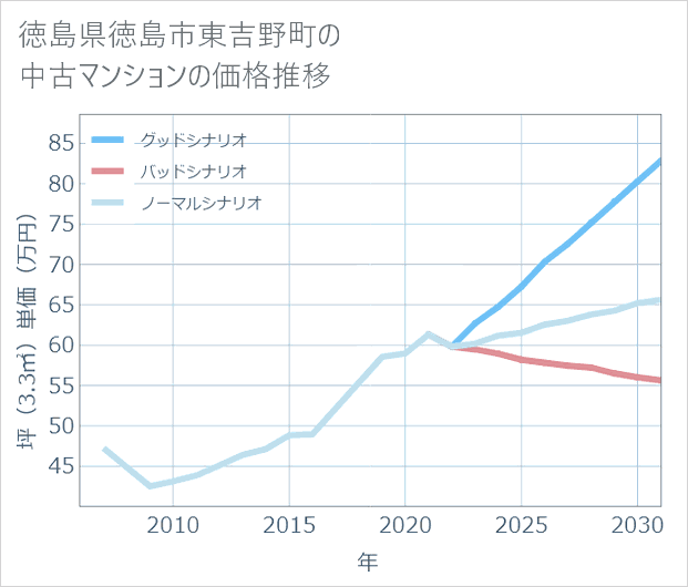徳島県徳島市東吉野町の中古マンション価格推移