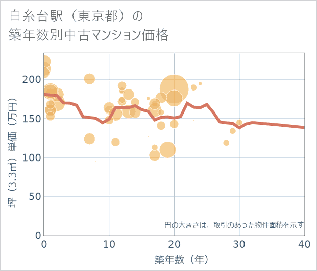 白糸台駅(東京都)の築年数別の中古マンション坪単価