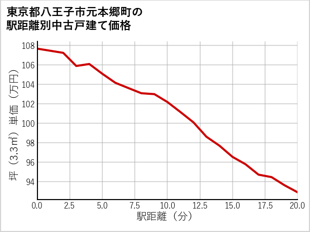 東京都八王子市元本郷町の徒歩距離別の中古戸建て坪単価