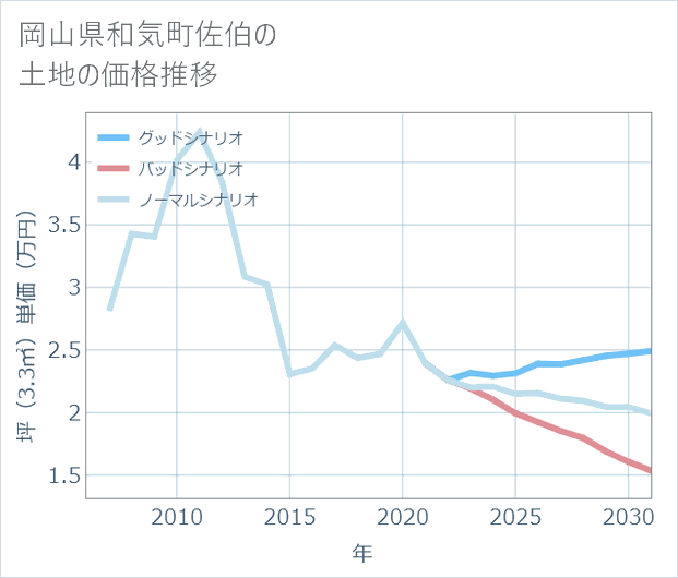 岡山県和気町佐伯の土地価格推移