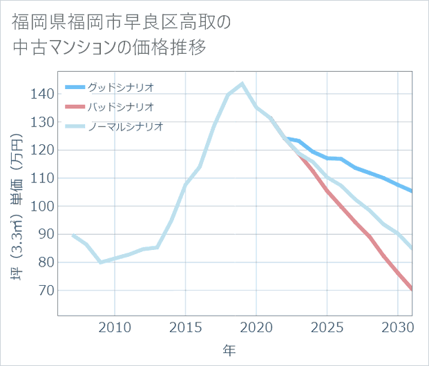 福岡県福岡市早良区高取の中古マンション価格推移