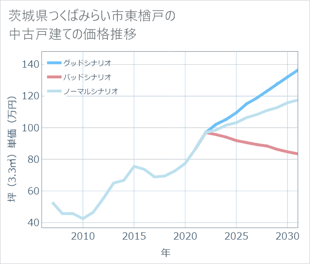 茨城県つくばみらい市東楢戸の中古戸建て価格推移