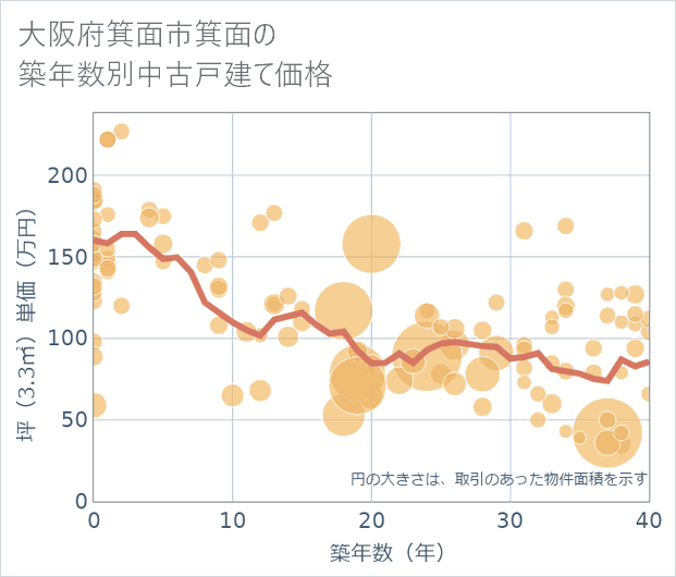 大阪府箕面市箕面の築年数別の中古戸建て坪単価