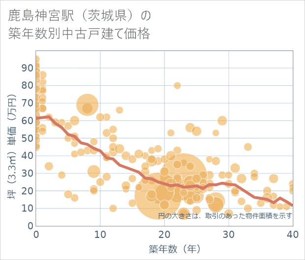 鹿島神宮駅(茨城県)の築年数別の中古戸建て坪単価