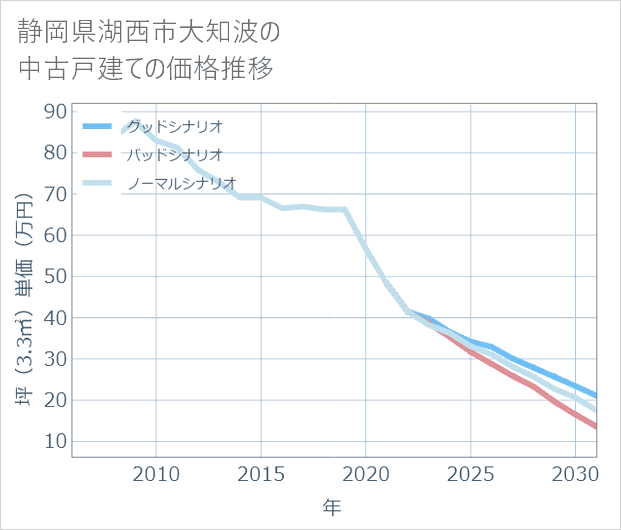 静岡県湖西市大知波の中古戸建て価格推移
