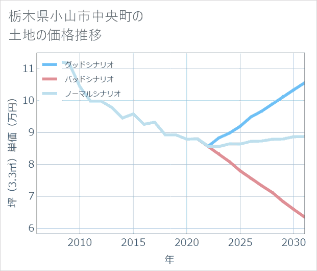 栃木県小山市中央町の土地価格推移