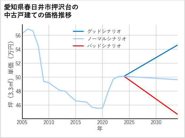 愛知県春日井市押沢台の中古戸建て価格推移