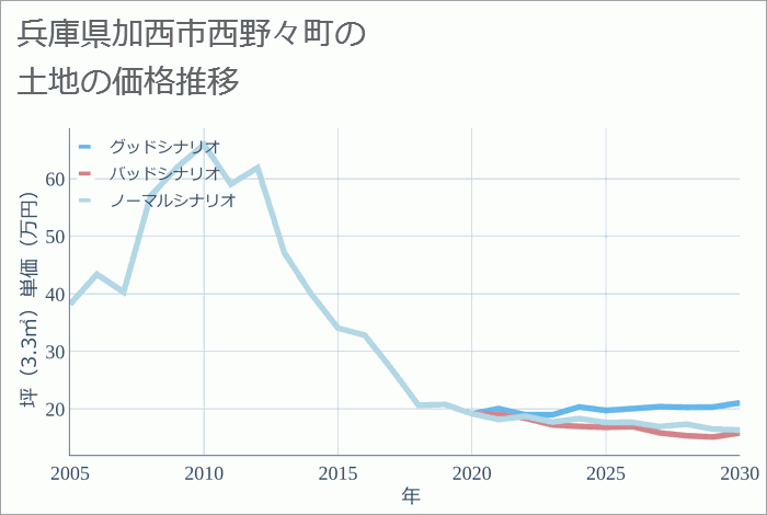 兵庫県加西市西野々町の土地価格推移