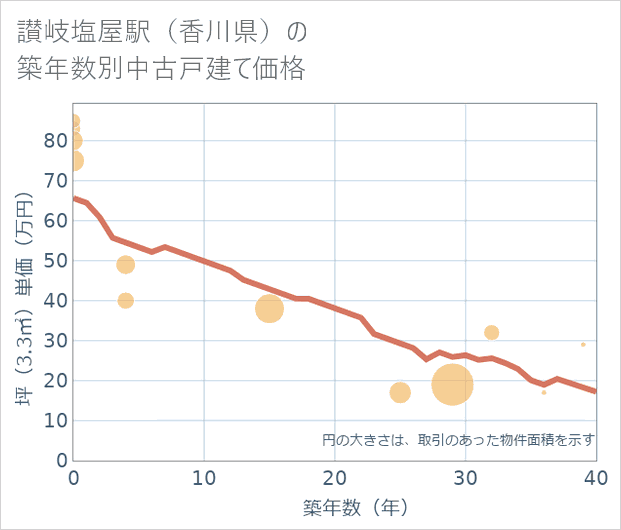 讃岐塩屋駅(香川県)の築年数別の中古戸建て坪単価