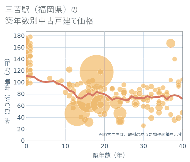 三苫駅(福岡県)の築年数別の中古戸建て坪単価