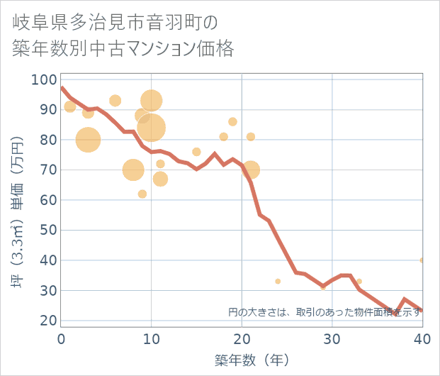 岐阜県多治見市音羽町の築年数別の中古マンション坪単価