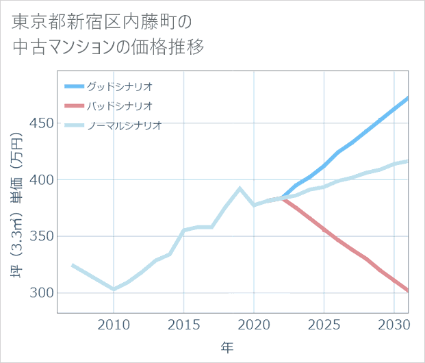 東京都新宿区内藤町の中古マンション価格推移