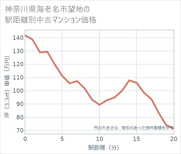 神奈川県海老名市望地の徒歩距離別の中古マンション坪単価
