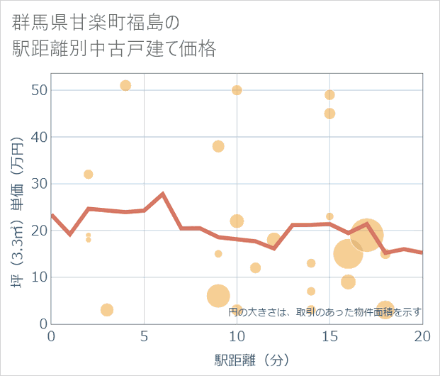 群馬県甘楽町福島の徒歩距離別の中古戸建て坪単価