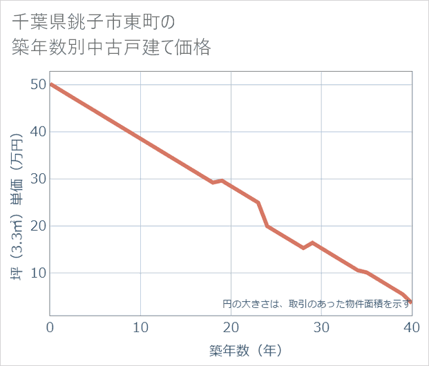 千葉県銚子市東町の築年数別の中古戸建て坪単価