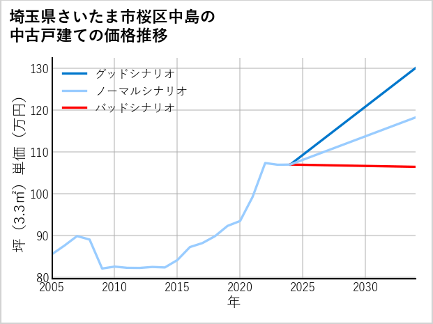 埼玉県さいたま市桜区中島の中古戸建て価格推移