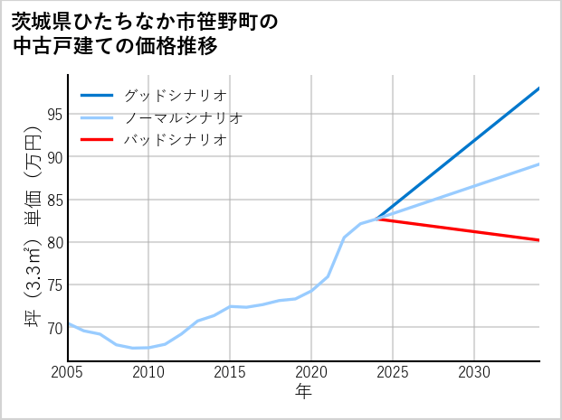 茨城県ひたちなか市笹野町の中古戸建て価格推移