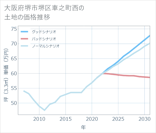 大阪府堺市堺区車之町西の土地価格推移