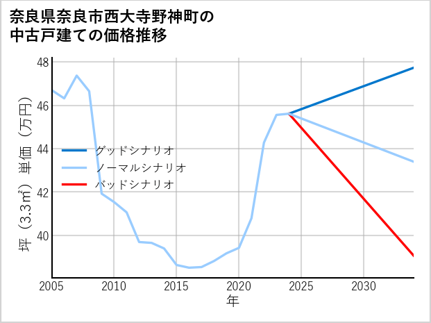 奈良県奈良市西大寺野神町の中古戸建て価格推移