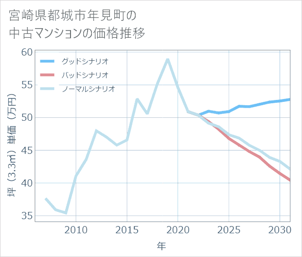 宮崎県都城市年見町の中古マンション価格推移