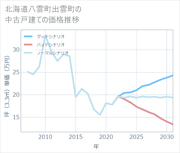 北海道八雲町出雲町の中古戸建て価格推移