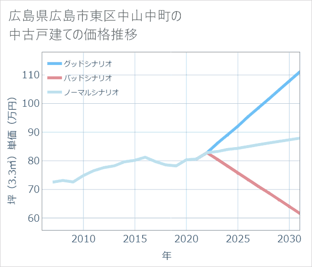 広島県広島市東区中山中町の中古戸建て価格推移
