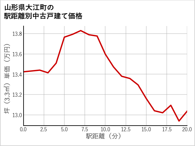 山形県大江町の徒歩距離別の中古戸建て坪単価