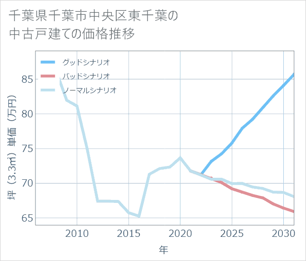 千葉県千葉市中央区東千葉の中古戸建て価格推移