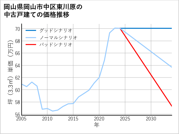 岡山県岡山市中区東川原の中古戸建て価格推移