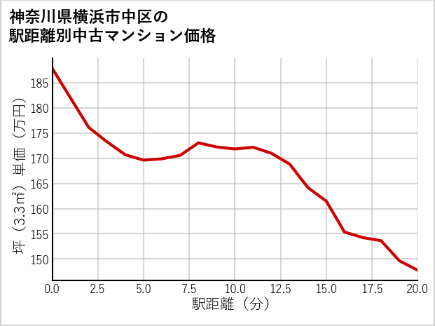神奈川県横浜市中区の徒歩距離別の中古マンション坪単価