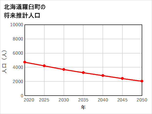 羅臼町の将来推計人口