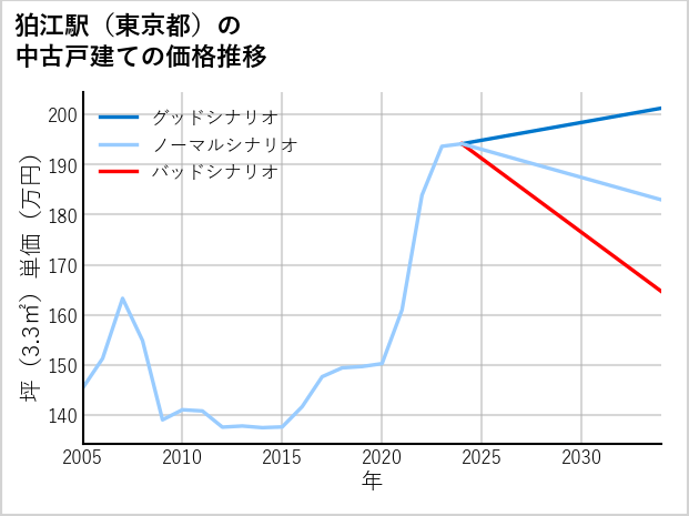 狛江駅（東京都）の中古戸建て価格推移