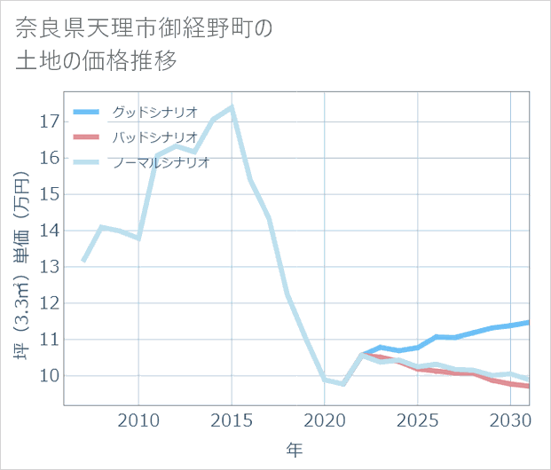 奈良県天理市御経野町の土地価格推移