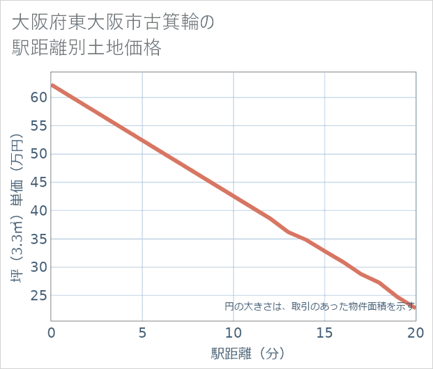 大阪府東大阪市古箕輪の徒歩距離別の土地坪単価