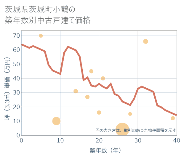 茨城県茨城町小鶴の築年数別の中古戸建て坪単価