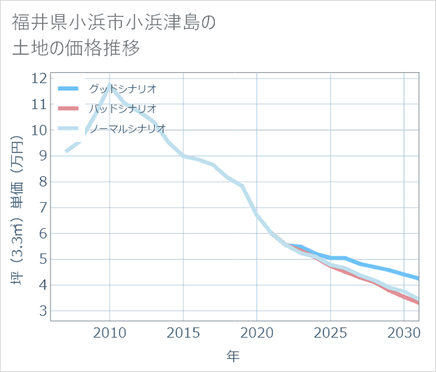 福井県小浜市小浜津島の土地価格推移