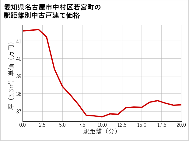 愛知県名古屋市中村区若宮町の徒歩距離別の中古戸建て坪単価