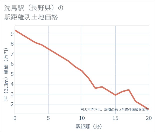 洗馬駅(長野県)の徒歩距離別の土地坪単価