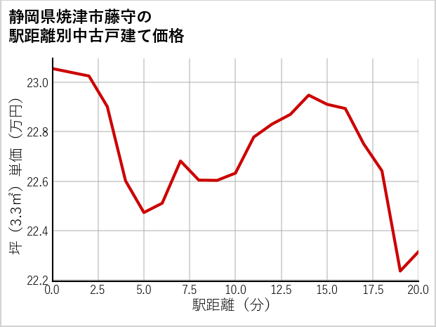 静岡県焼津市藤守の徒歩距離別の中古戸建て坪単価