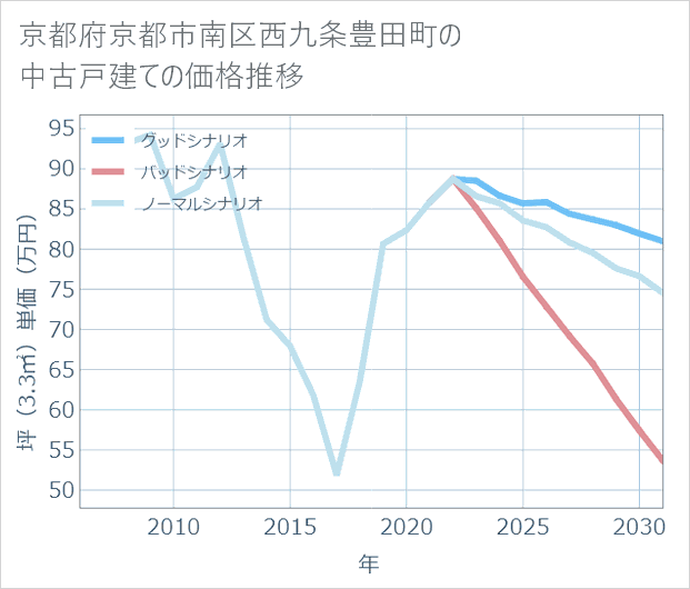 京都府京都市南区西九条豊田町の中古戸建て価格推移
