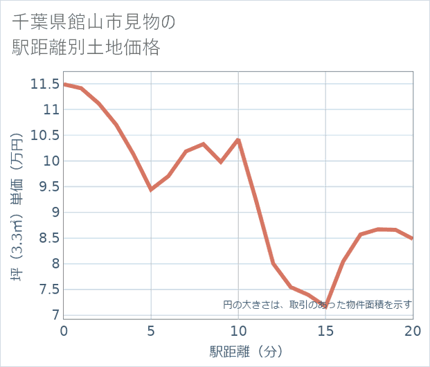 千葉県館山市見物の徒歩距離別の土地坪単価