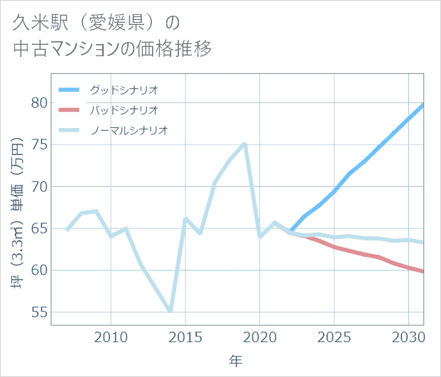 久米駅(愛媛県)の中古マンション価格推移