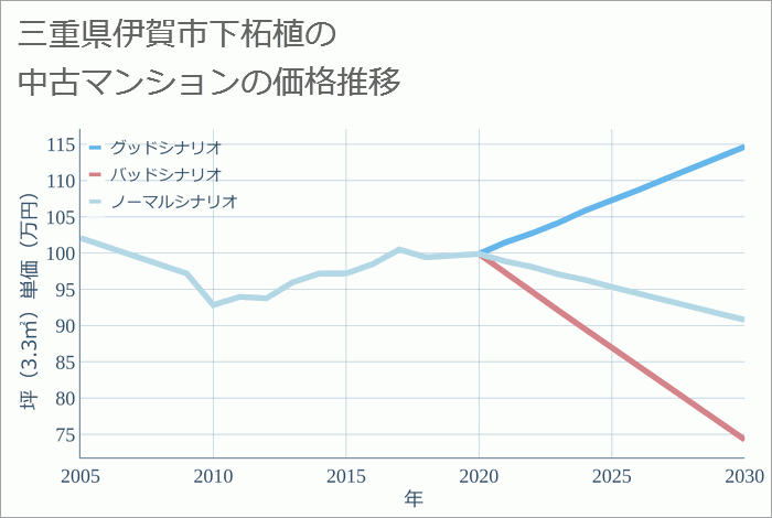 三重県伊賀市下柘植の中古マンション価格推移