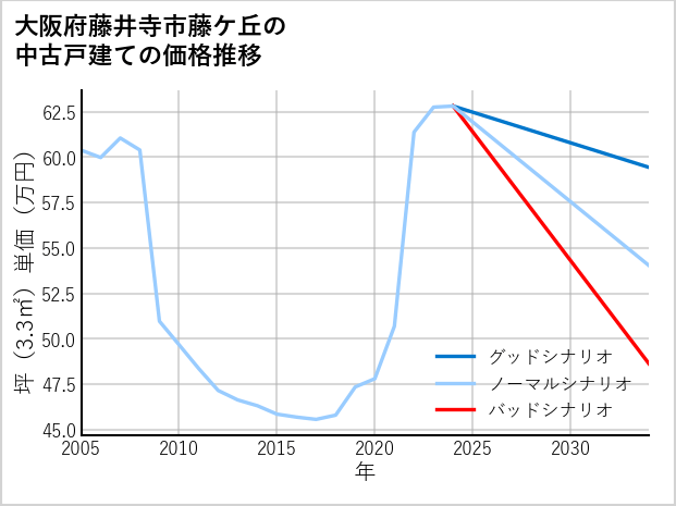 大阪府藤井寺市藤ケ丘の中古戸建て価格推移