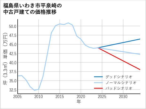 福島県いわき市平泉崎の中古戸建て価格推移