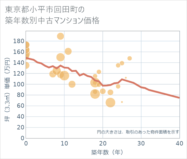 東京都小平市回田町の築年数別の中古マンション坪単価