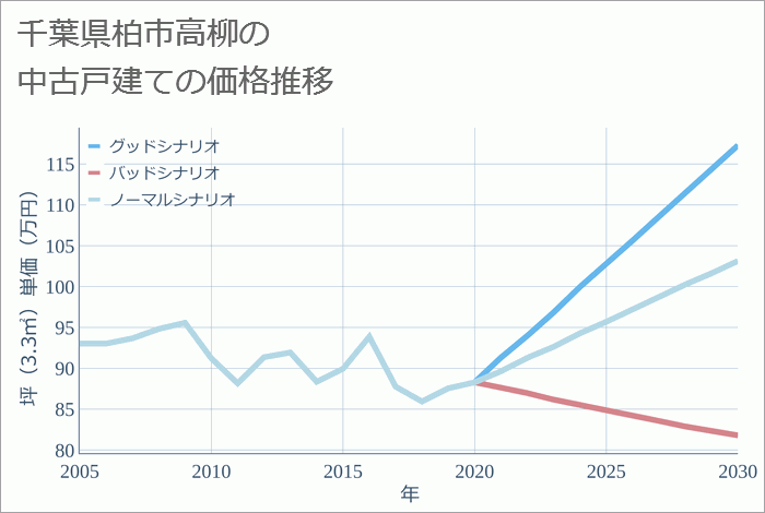 千葉県柏市高柳の中古戸建て価格推移