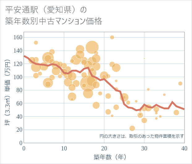 平安通駅(愛知県)の築年数別の中古マンション坪単価