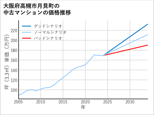 大阪府高槻市月見町の中古マンション価格推移