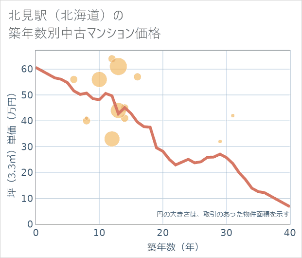 北見駅(北海道)の築年数別の中古マンション坪単価
